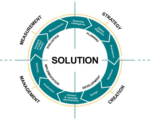 Meetings, Incentives, Conventions, Exhibitions